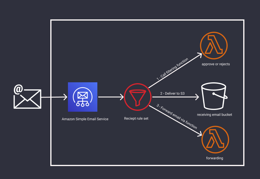 AWS SES Diagram