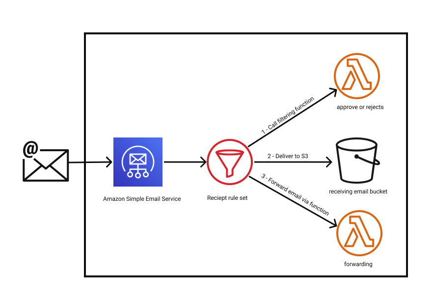 AWS SES Diagram