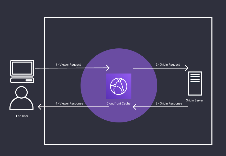 CloudFront Lambda@Edge Diagram