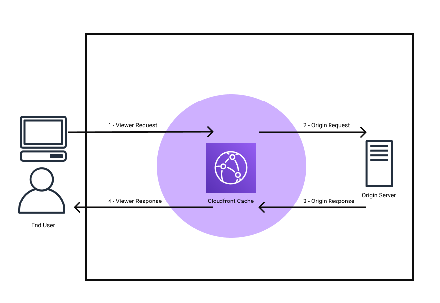 CloudFront Lambda@Edge Diagram