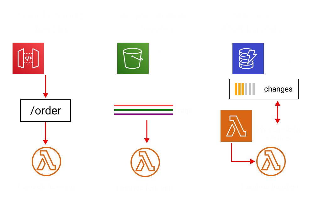 Lambda invokes types