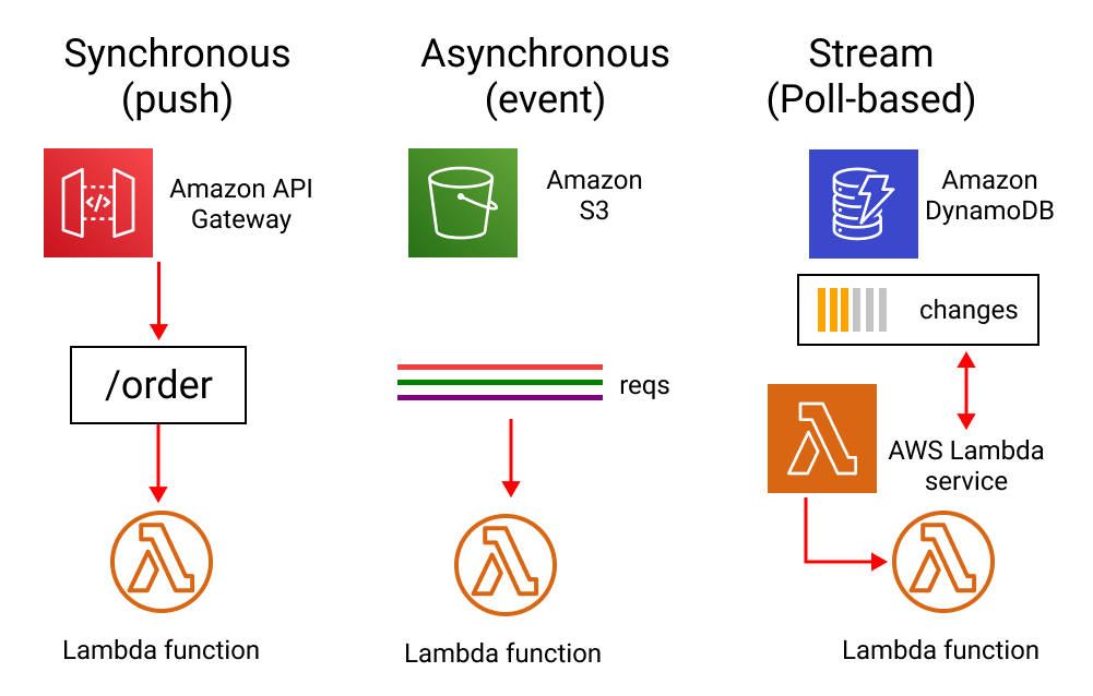 Lambda invokes types